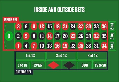 Roulette Outside Bets & Inside Bets