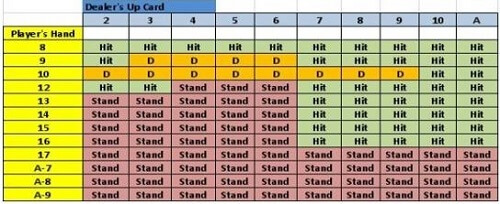 when to hit or stand in blackjack