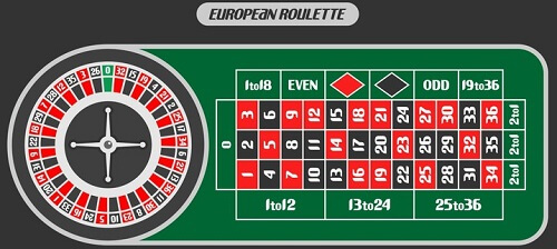 European Roulette Wheel and Table